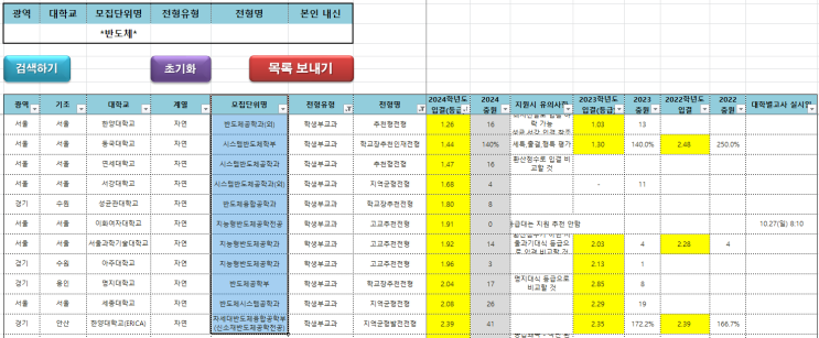  수원CMA입시컨설팅 2023~2024학년도 전국 반도체 관련 학과 학생부교과 커트라인(입결)