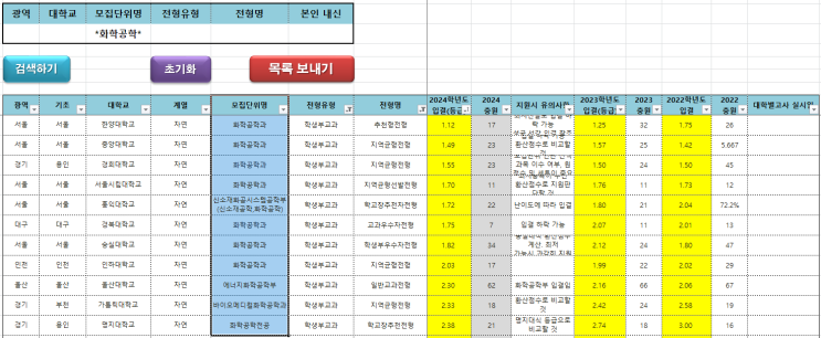  수원CMA입시컨설팅 2023~2024학년도 전국 화학공학과 학생부교과 커트라인(입결)