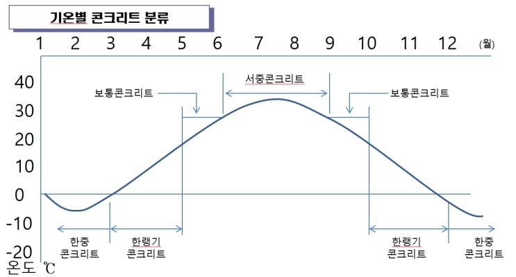  여름철 서중 콘크리트 관리는 어떻게 해야 할까요? (건축/건설 현장 실무)