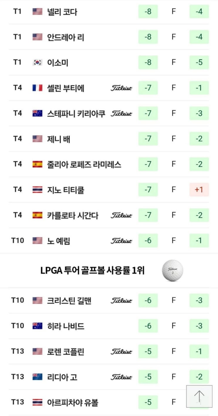 세계 랭킹 1위 낼리 코다 이소미 미즈호 아메리카스오픈 2R 공동 선두
