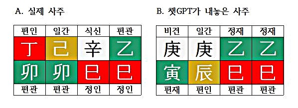  [사주Just-fun④] 유행하는 챗GPT 사주풀이, 어느 정도 수준일까?