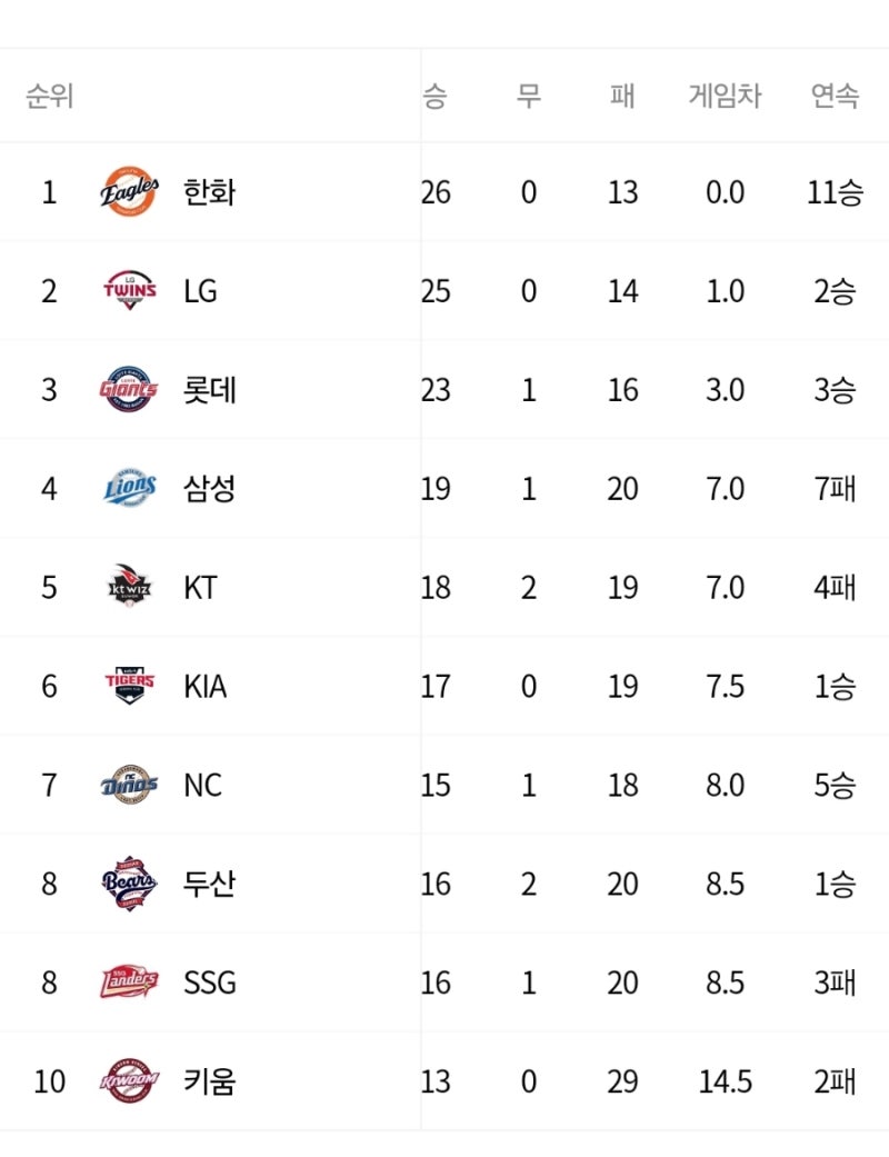 프로야구 연승ㆍ연패_한화 11승, NC 5승, 삼성 7패, KT 4패