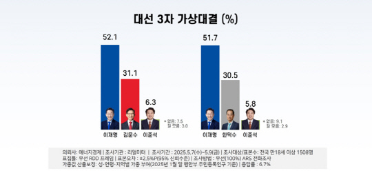 [속보] <b>3자</b> 가상<b>대결</b>…이재명 52.1%·김문수 31.1%·<b>이준석</b> 6.3%