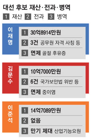 21대 <b>대선</b> <b>이재명</b>, <b>김문수</b>, <b>이준석</b> 재산은 얼마?