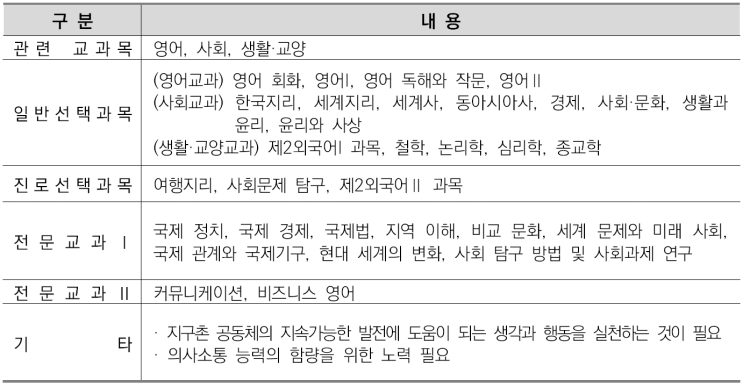  창의고1~2국어영어&비교과관리-국제학과 소개/선택과목결정/커트라인/입결정리