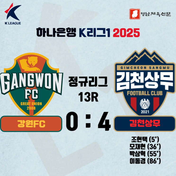 [2025 K리그1] ‘전진 또 전진’ 김천, 4골 폭발하며 <b>강원</b>... 
