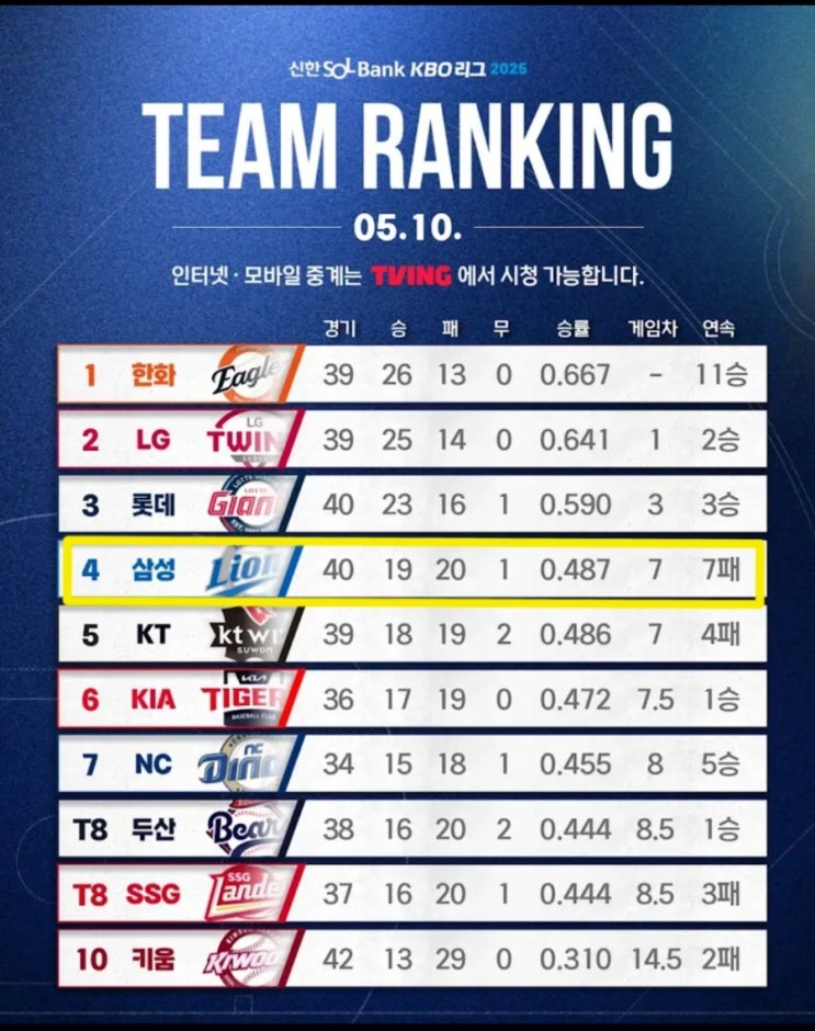 선수기용 실패 <b>레예스</b> 교체 황동재 <b>호투</b> 실패한 2번 윤정빈