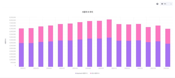 '쩐의 전쟁' 넘어 '생존의 전쟁' 티빙ㆍ쿠팡플레이 "2위 노린다"
