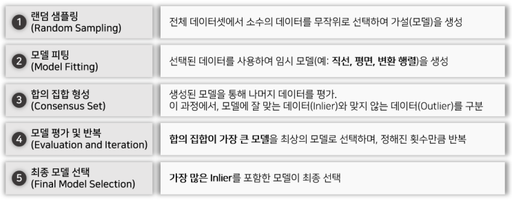  [용어정리] RANSAC (RANdom SAmple Consensus)