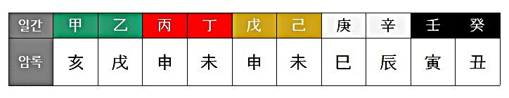  [신살③] 뜻밖의 재물복과 인덕을 상징하는 암록, 사주에 이거 하나 있으면 든든하다➌
