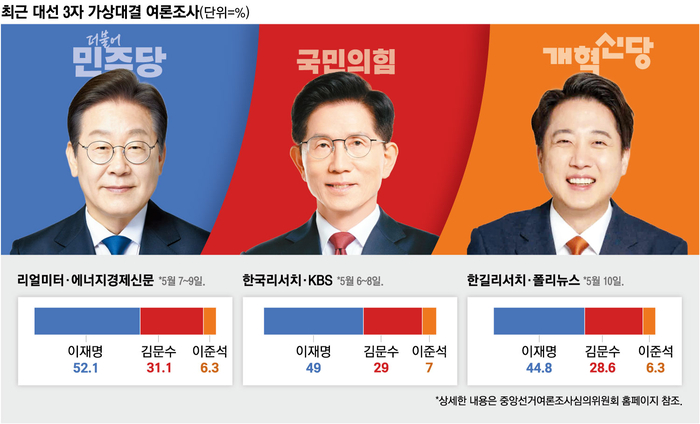 대진표 확정! 이재명·김문수·<b>이준석 3자 대결</b> 본격화
