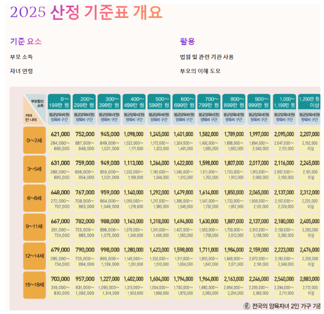  2025 양육비 산정기준표! 어떻게 계산하고 적용하지?