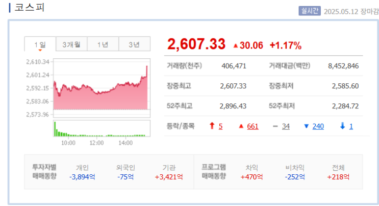 2025/05/12:상한가종목/ 상승률 상위종목/ 오늘의 주요... 