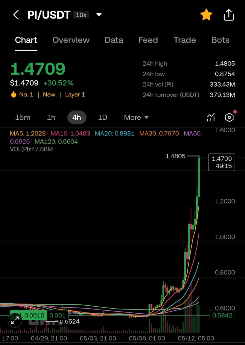 파이코인 오늘도 30% 폭등!! 이제 1.47달러 = 2057원 #파이코인 거래하는 법! #거래소 : 네이버 블로그