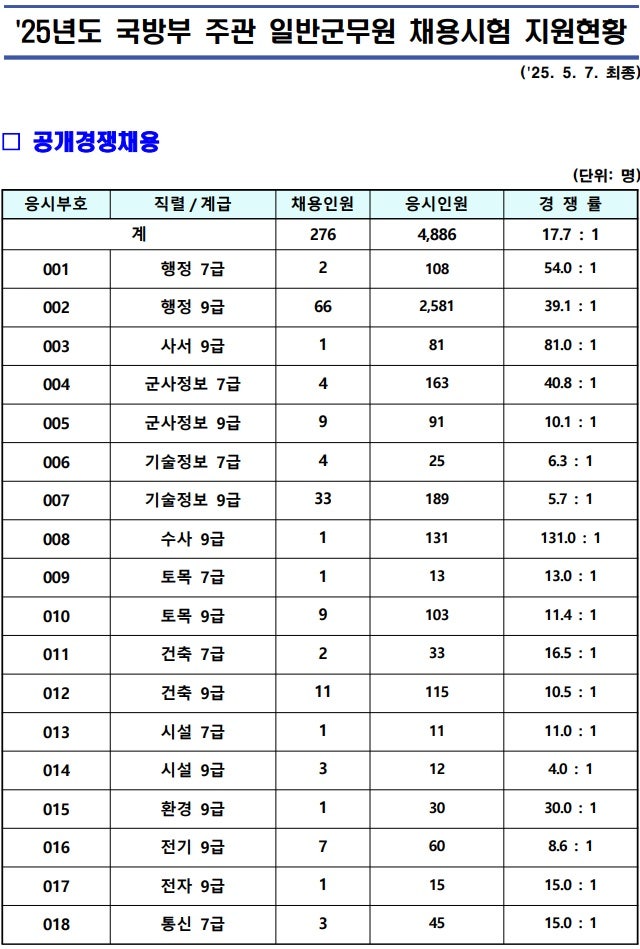군무원 경쟁률 2025년 국방부 육군 해군 공군 해병대 결과