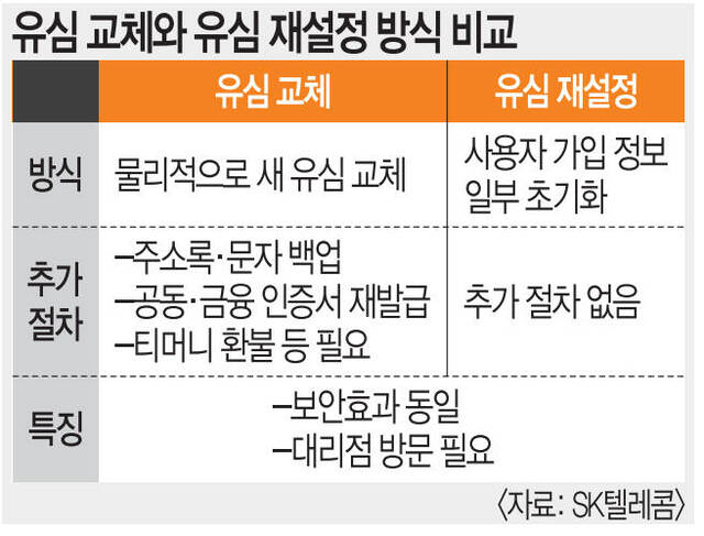  몰랐다간 손해! SKT 유심 문제, 재설정으로 끝낸다 새 유심 받을 필요 없다? SKT가 바꾼 통신 서비스의 판 SKT 고객이라면 필독! 유심 재설정으로 더 쉬워