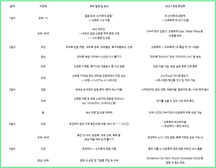  25년 7월, 가성비로 털고 올 여름 삿포로 4박 5일 여행 준비기 (다시 안 가도 될 만큼 알차게. 아직 다녀온 거 아님ㅋ)