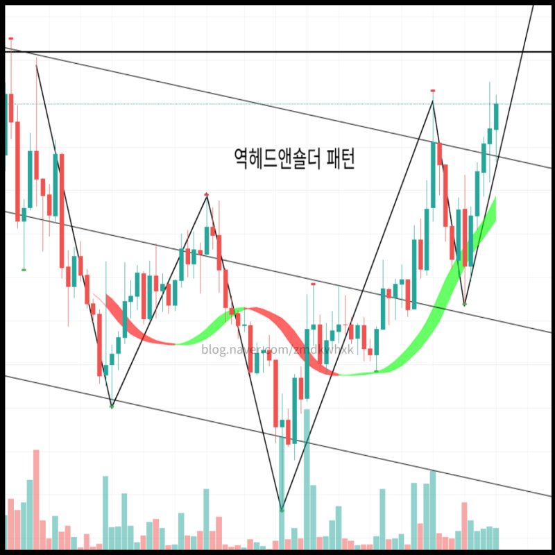 소닉SVM 코인 시세 전망 차트분석