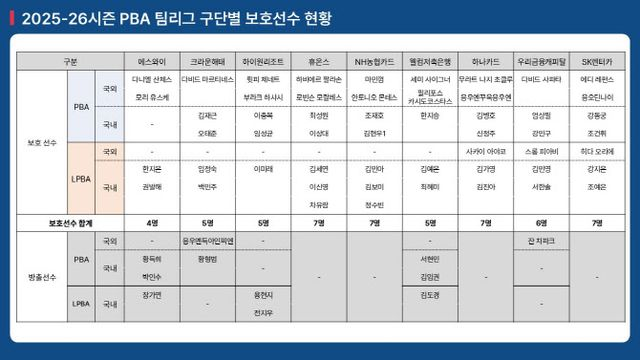  PBA팀리그, 드래프트 앞두고 보호·방출 명단 공개...에스와이 1순위