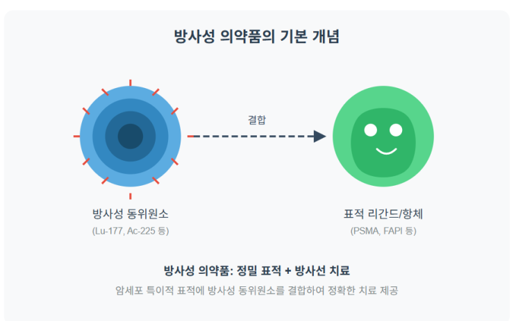  방사성 의약품 (항암제) 개발이야기_마무리_미래 포트폴리오&혁신