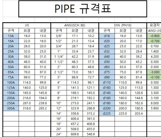  PVC 파이프 규격표 와 VG1,VG2 기준 정리!