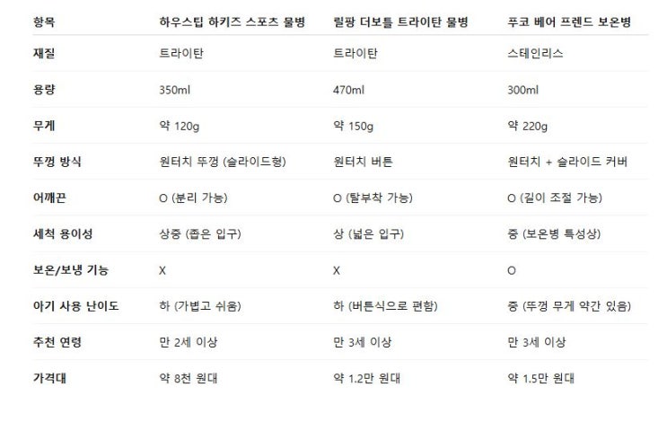  하키즈 vs 릴팡 vs 푸코, 어린이집 원터치 물병 실사용 비교