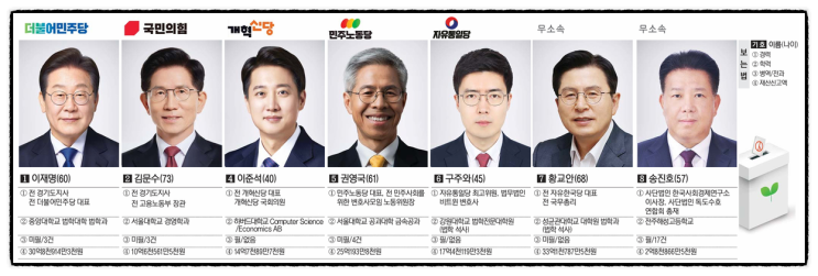 이재명·김문수·이준석 등 2025 대선 후보 7명 등록…예상 밖 3인은 누구?