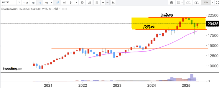  TIGER 미국S&P500 주가 전망 차트분석: 스윙으로 대응해야! 대응전략은?