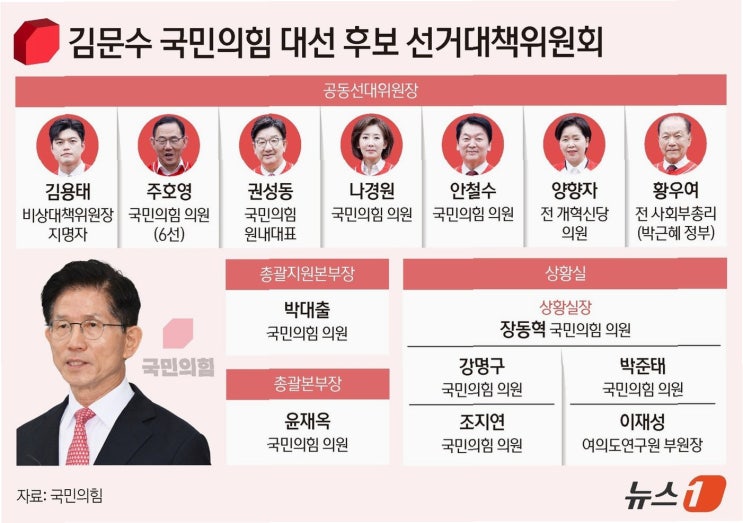 국민의힘, 새로운 <b>공동선대위원장</b> 체제 출범! 이정현·김기현의... 
