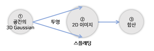  [용어정리] 3D Gaussian splatting