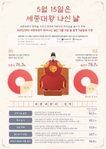  5월 15일은 '세종대왕 나신 날'? 국민 76%는 몰랐다 [한국철도일보]
