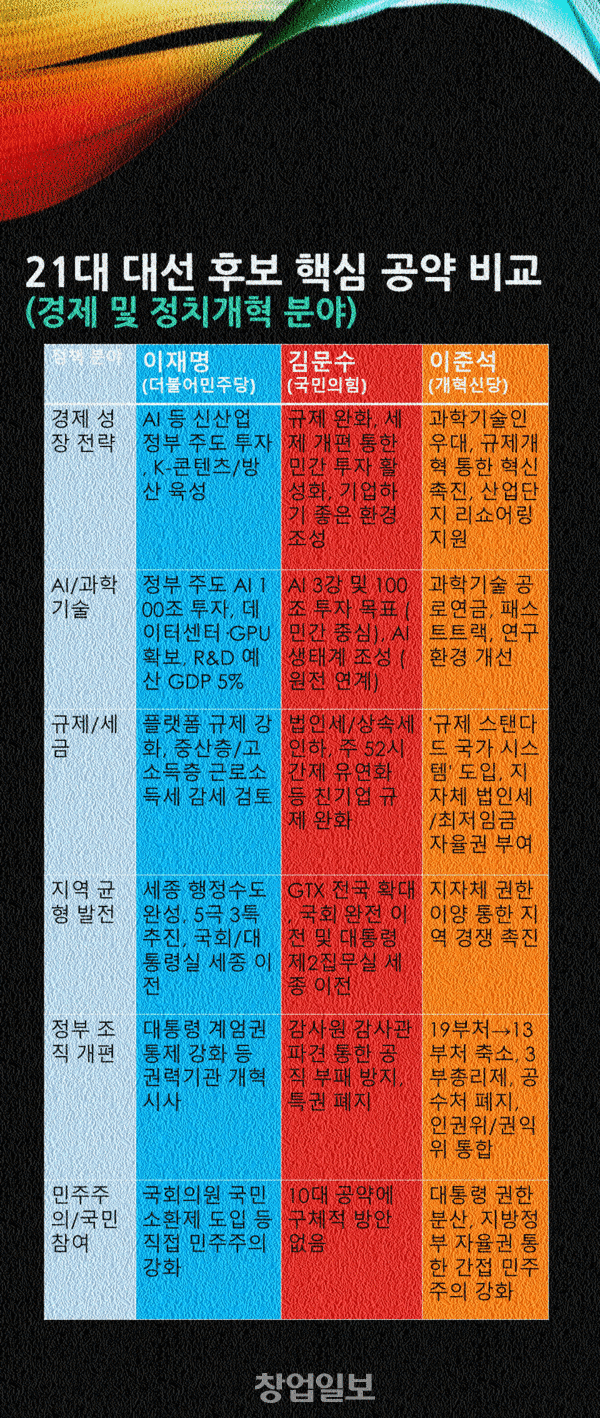 집중분석]이재명·<b>김문수</b>·<b>이준석</b> 대선 10대 <b>공약</b> 팩트체크... 