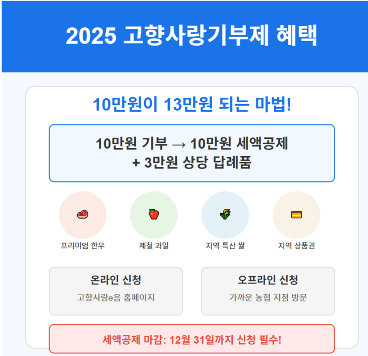  고향사랑기부제 답례품 BEST 5 : '공짜' 지역 특산품 챙기는 방법