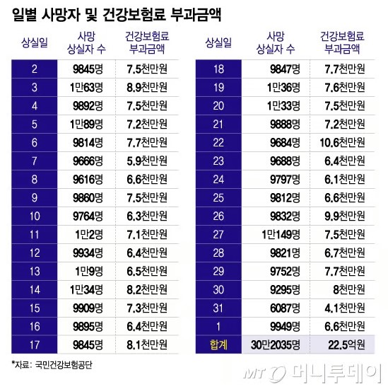 사망했어도 한 달치 건강보험료?…‘일할계산’ 도입 놓고 형평성 논란 사망했어도 한 달치 건강보험료?…‘일할계산’ 도입 놓고 형평성 논란