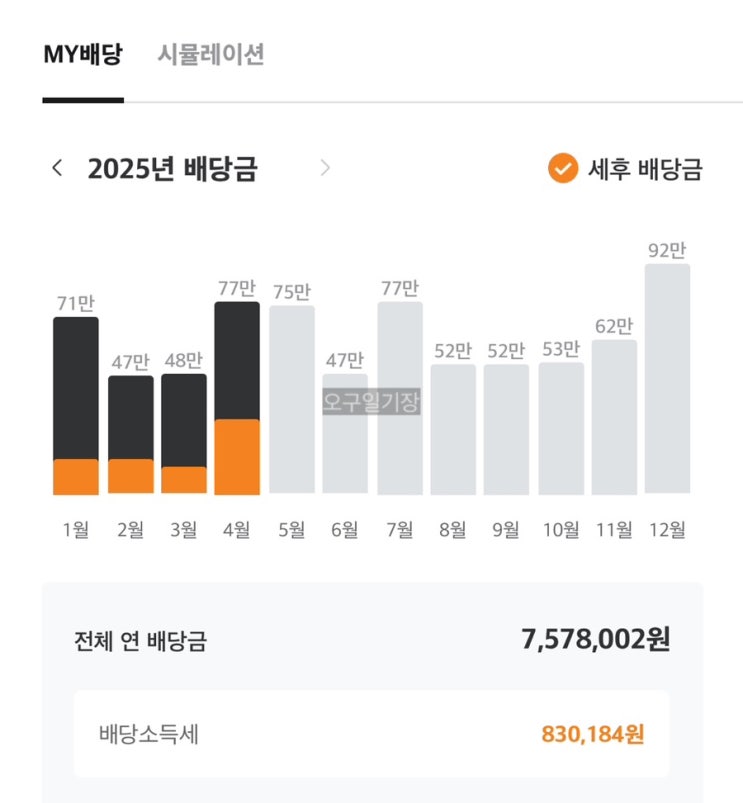  2025년 4월 배당 내역 85만 원.. 그러나 커버드콜 ETF 과세 통수 사건