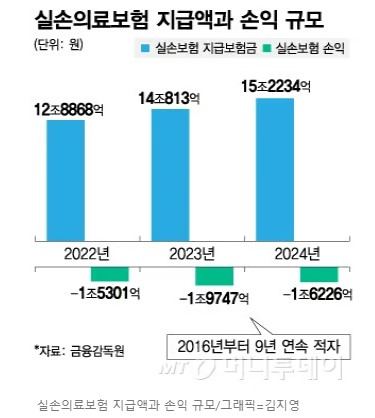 실손보험금 1년새 15조 나갔다…비급여 주사·도수치료비 36% '줄줄' 실손보험금 1년새 15조 나갔다…비급여 주사·도수치료비 36% '줄줄'