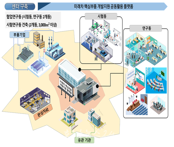  광주시, 미래차 핵심 부품 개발 위해 235억 투입 ‘미래차전장부품개발센터’ 설립한다
