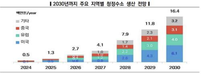 미국발 수소산업 훈풍..로우카본, "수소 생산 확대 검토" 미국발 수소산업 훈풍..로우카본, "수소 생산 확대 검토"