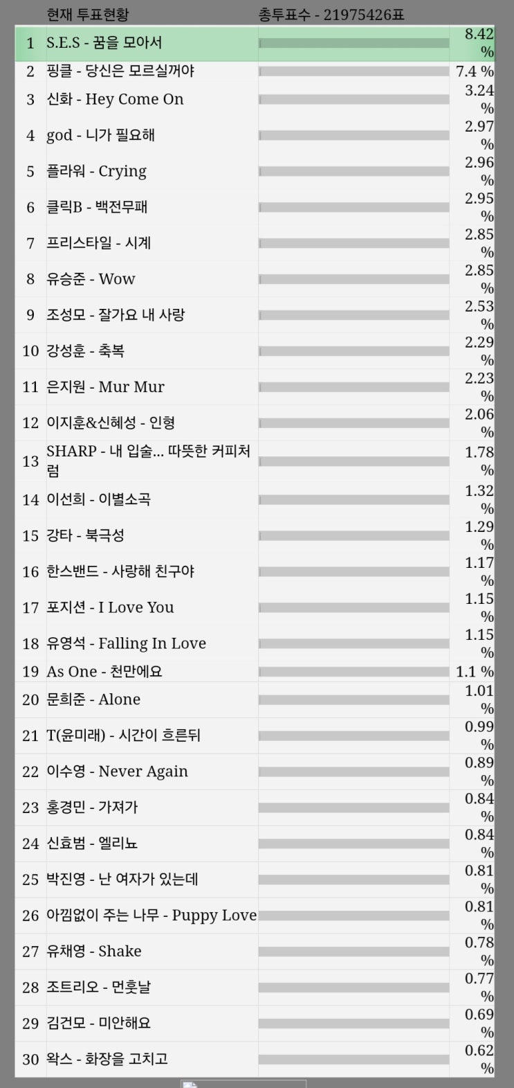 ️ [성적] S.E.S, 2001 서울가요대상 인터넷 투표 1차 최종 결과