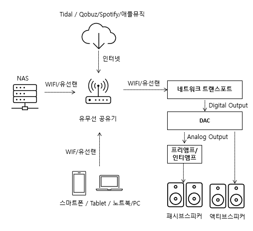  네트워크 오디오 플레이어 완벽 가이드: Roon, 에어플레이2, DLNA 활용법부터 추천까지 (뮤직서버, 오디오 플레이어, 오디오 트랜스포트 총정리)