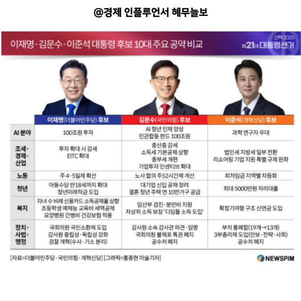 대선후보 <b>이재명</b> vs <b>김문수 공약</b> 한눈에 <b>비교</b>해봤습니다