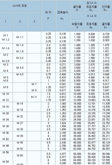  나사규격 총정리! 나사규격에 모든것!