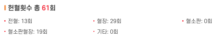  오랜만에 헌혈을 했습니다