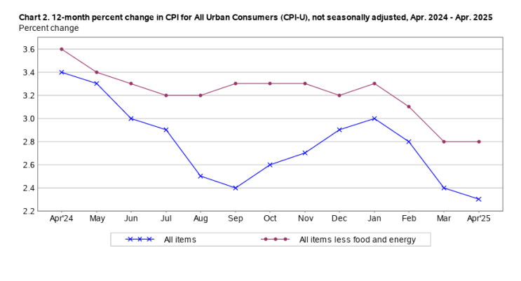  미국 CPI 2.3%… 인플레이션 진정 신호? 전문가들의 분석과 향후 전망