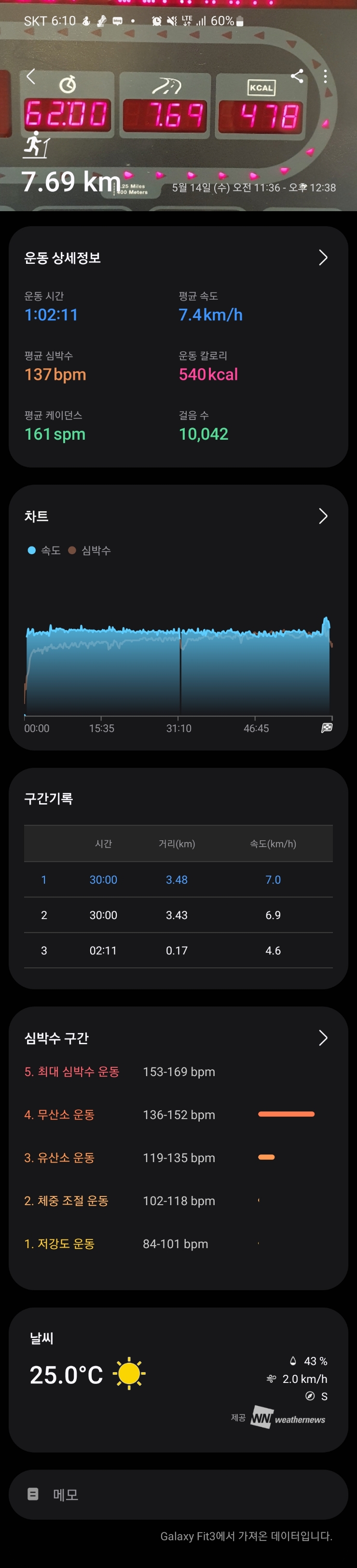  [운동 일지] 5/14일 그리고 헌혈