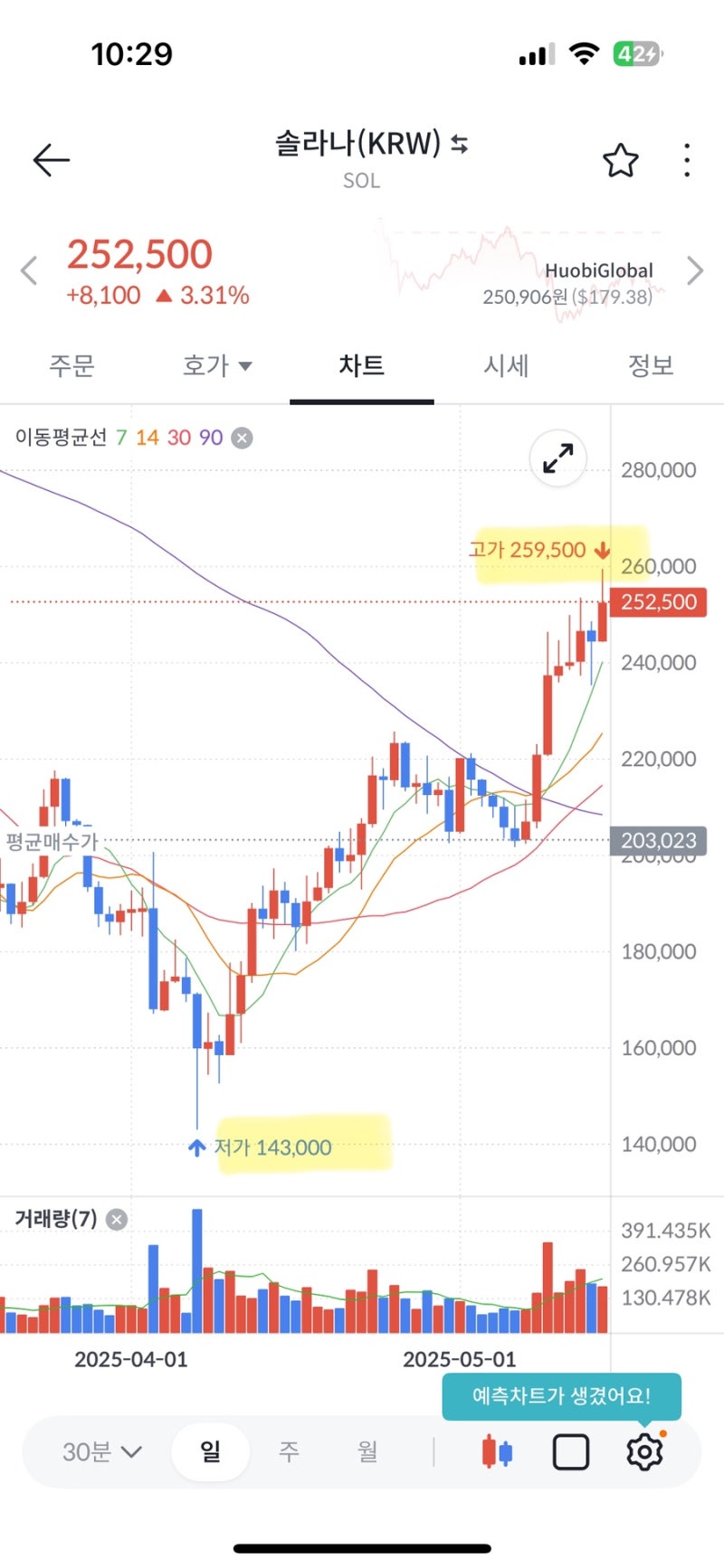 나의 첫 알트코인 투자 후기 feat. 솔라나 : 네이버 블로그
