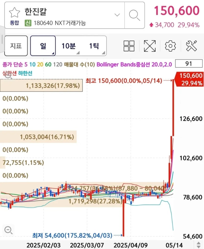 한진칼. 조원태와 호반