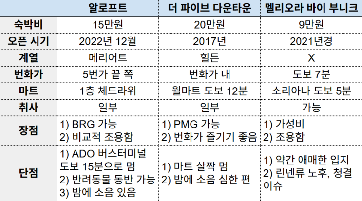  칸쿤 플라야 델 카르멘 도심 가성비 호텔 비교, 알로프트 BRG 25% 싸게 예약 꿀팁