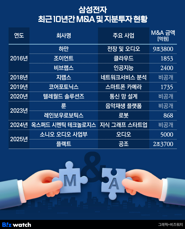삼성전자, 다시 ‘빅딜’ 시동…하만부터 플랙트·마시모까지, 공조시장과 8만전자 주가 전망 삼성전자, 다시 ‘빅딜’ 시동…하만부터 플랙트·마시모까지, 공조시장과 8만전자 주가 전망