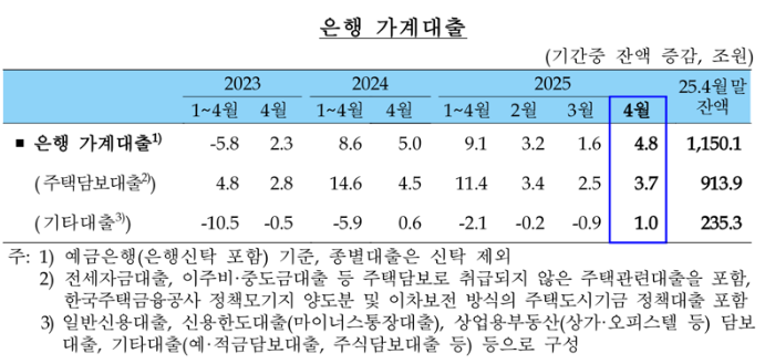 일부 해제 후 부동산 과열 <b>가계대출</b> 5조원 <b>증가</b>했네요